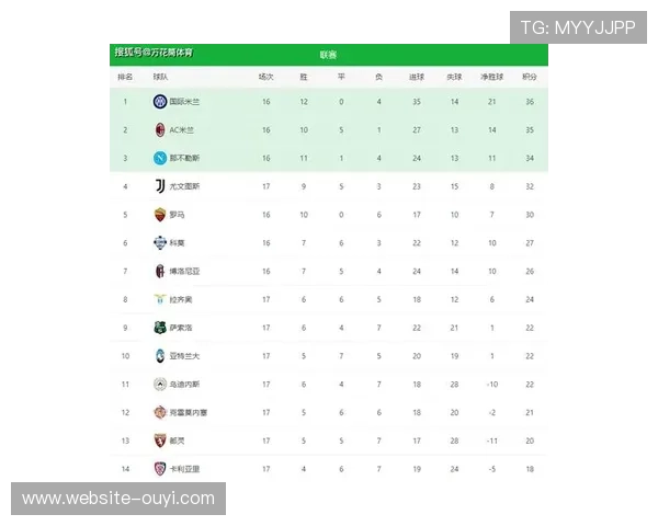 国际米兰豪取联赛三连胜，积分榜领先优势扩大至8分